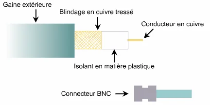 câble coaxial