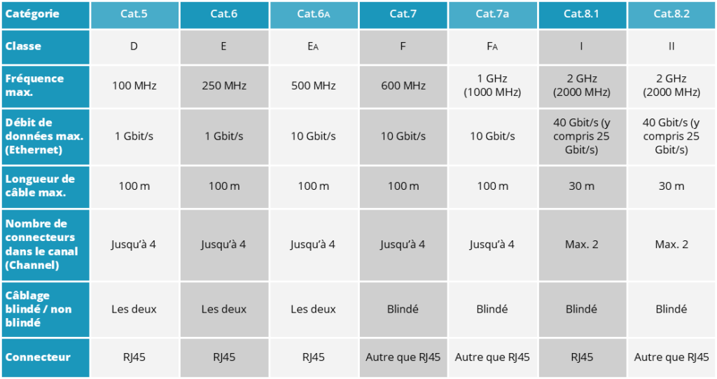 types câbles Ethernet