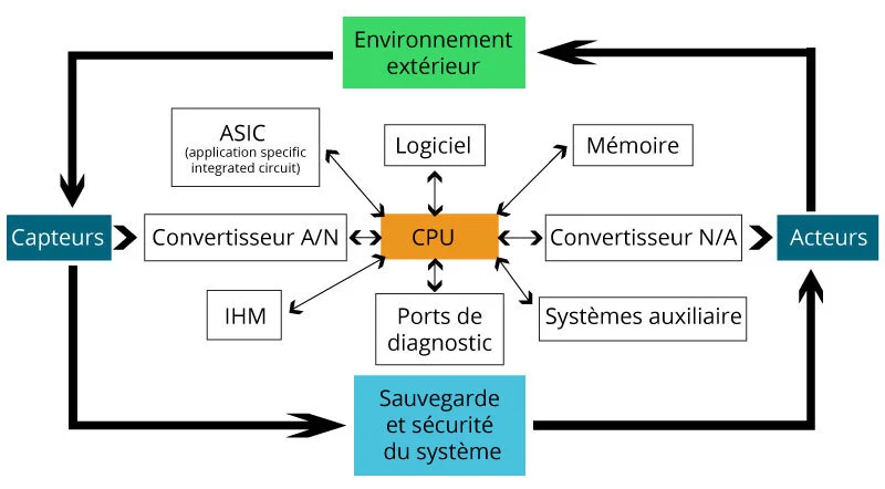 programmer des systèmes embarqués