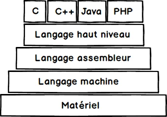 langage de programmation haut niveau