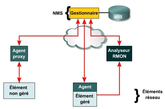 Administration réseau snmp cmip