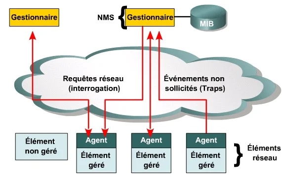 Administration réseau snmp